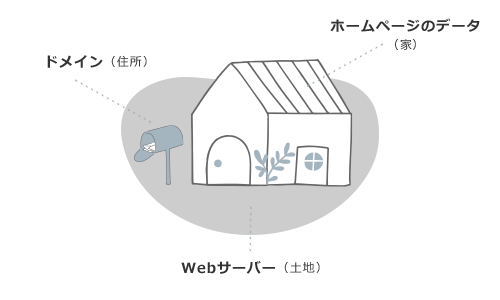イラストイメージ:Webサーバー、ドメイン、ホームページ